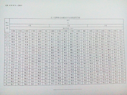 表3异步起动永磁同步电动机能效等级